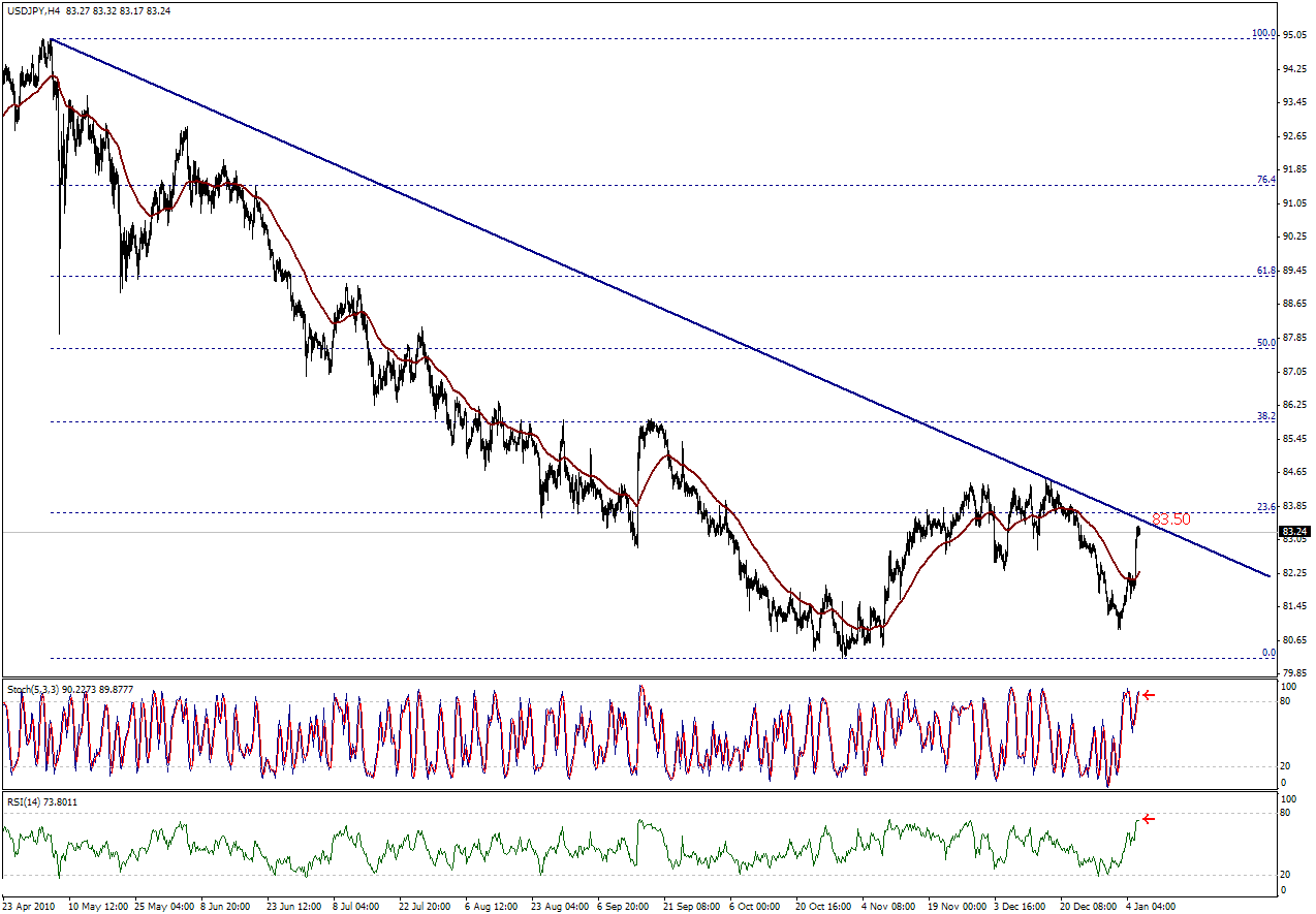 التحليل اليومي للعملات - الرسم البياني  لزوج الين مقابل الدولار 